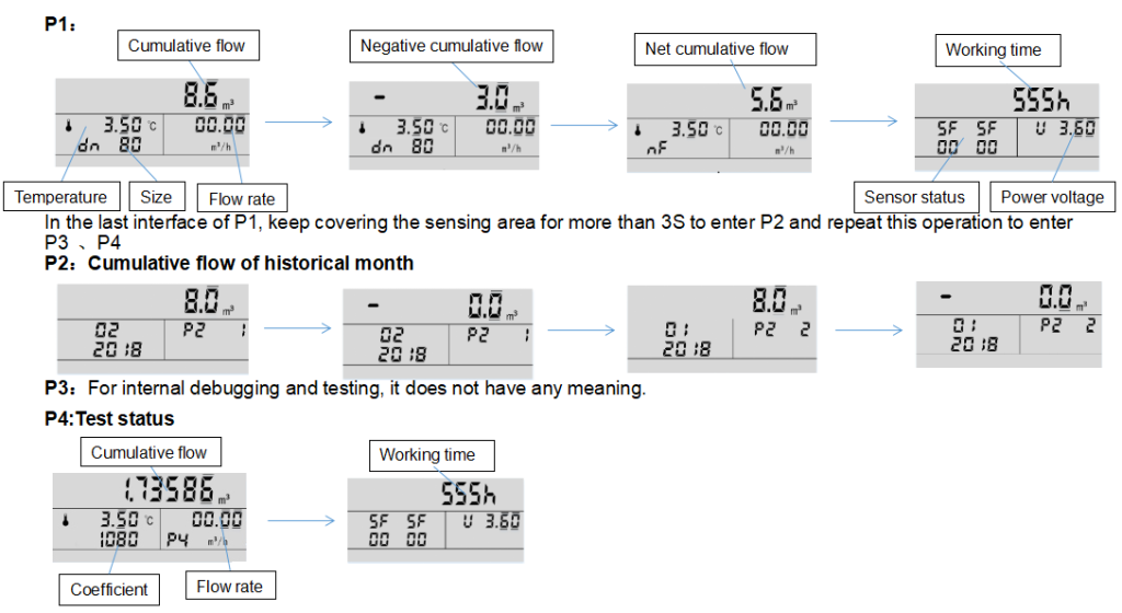 This is a screenshot of a flow meter with different parameters.