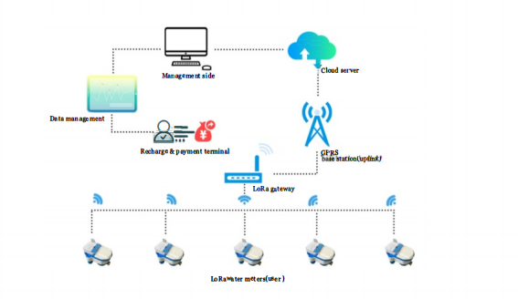 LXSG 15-25 LoRa Wireless Water Meter